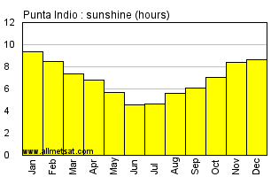 Punta Indio Argentina Annual Precipitation Graph